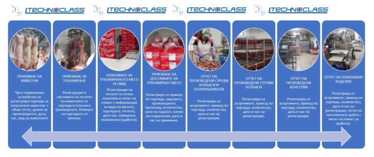 Управління виробництвом м’ясних продуктів у TECHNOCLASS