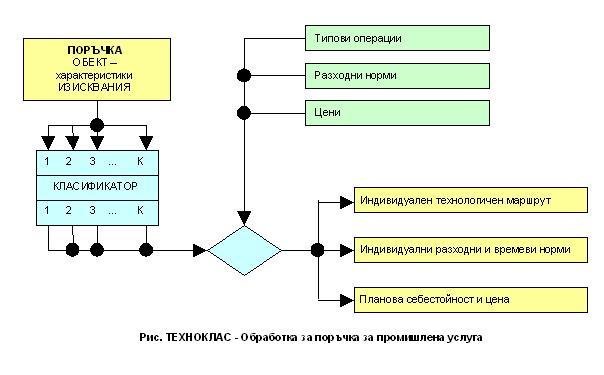 Обробка замовлень на промислові послуги в ERP системі TECHNOCLASS